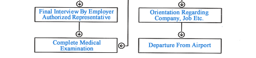 Recruitment Procedure